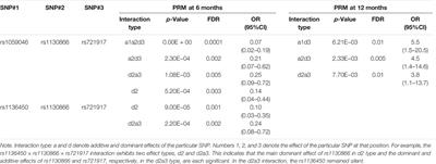 SNP–SNP Interactions of Surfactant Protein Genes in Persistent Respiratory Morbidity Susceptibility in Previously Healthy Children